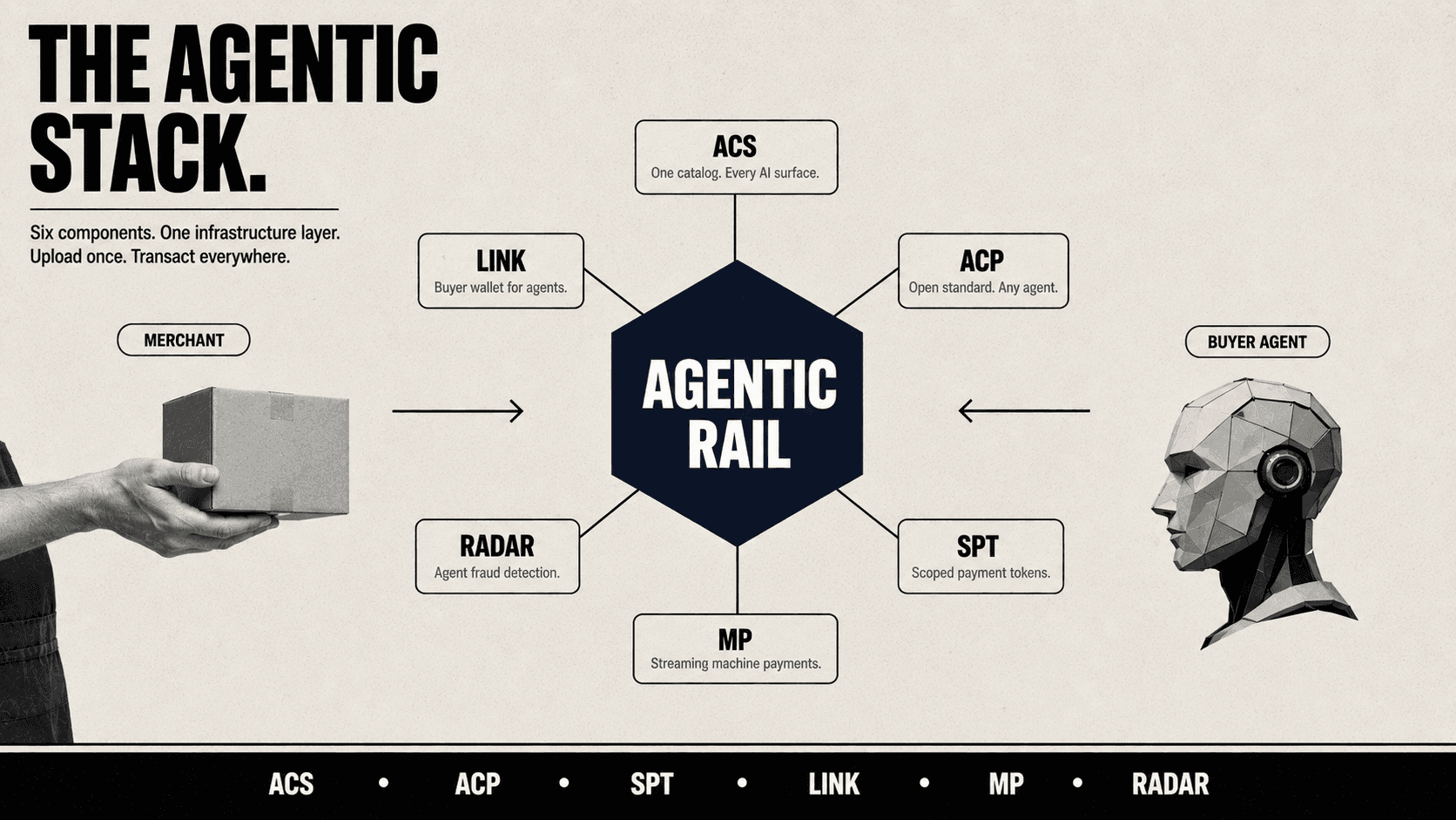 A buyer's agent queries structured merchant endpoints instead of browsing conversion funnels