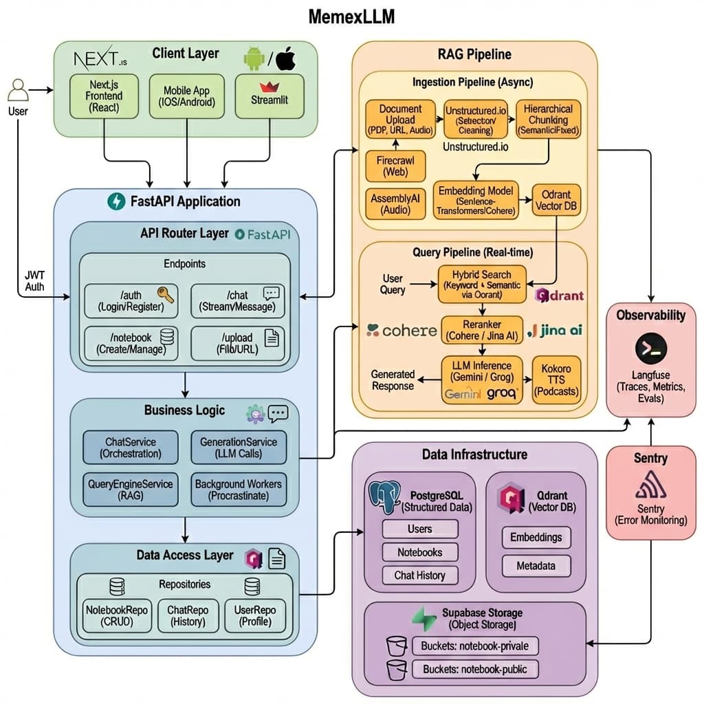 MemexLLM Architecture