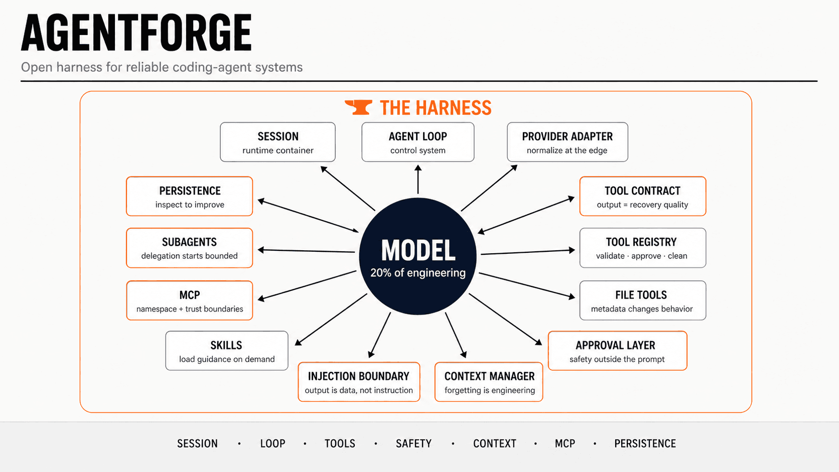 AgentForge harness architecture