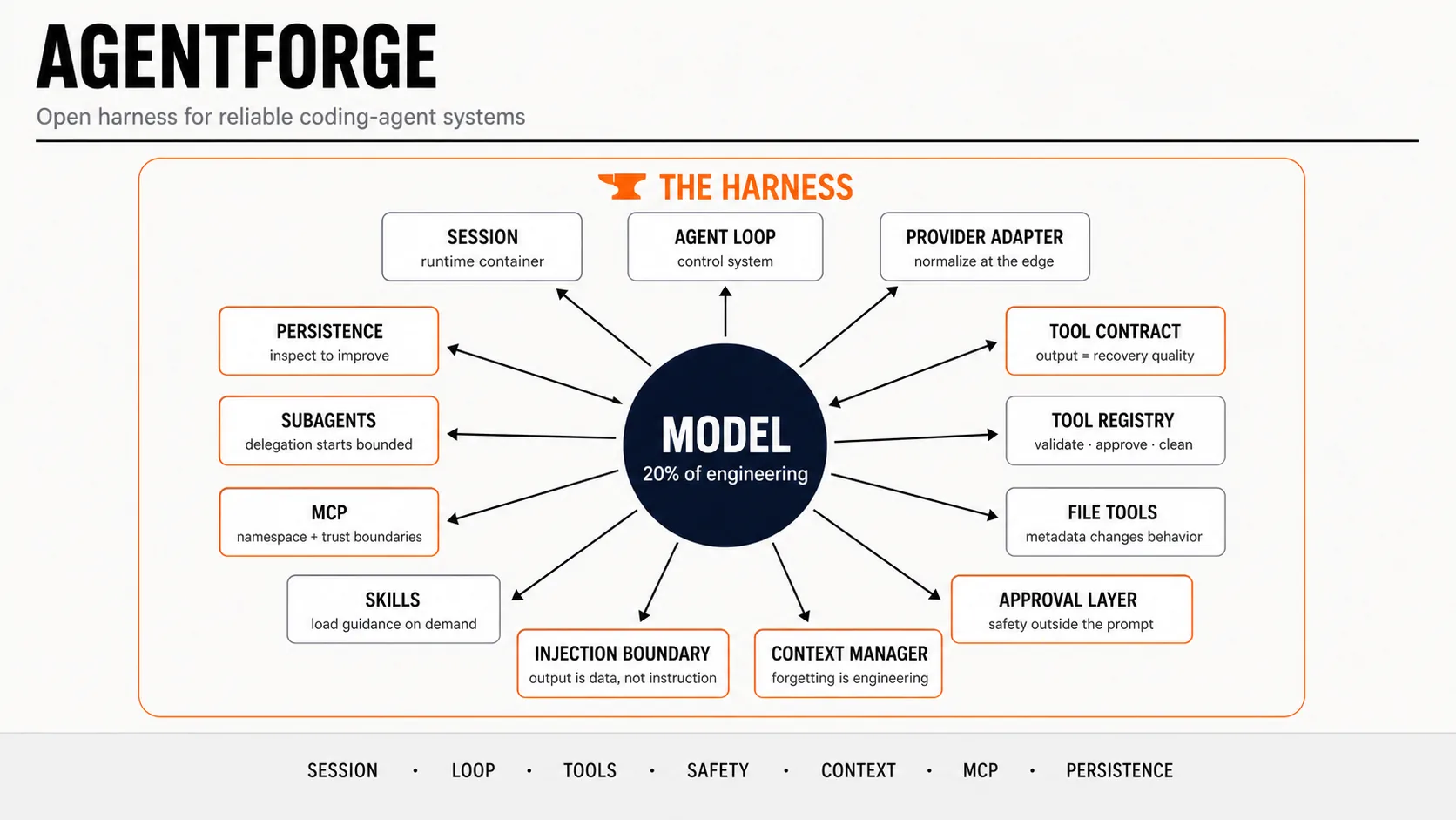 AgentForge harness architecture