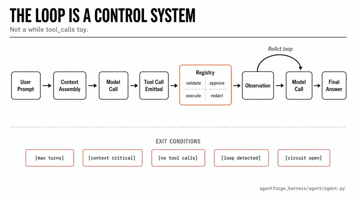 Agent loop as a control system