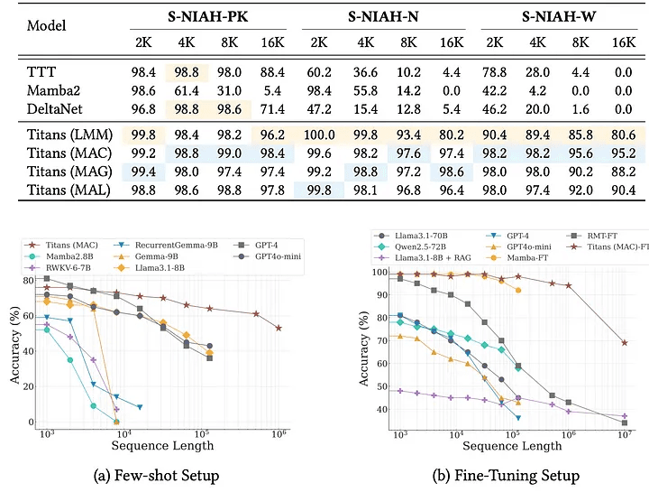 Performance Benchmarks of Titan (MAC) with Other LLMs