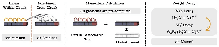 The illustration of how the training of neural memory can be done in parallel and using matmuls