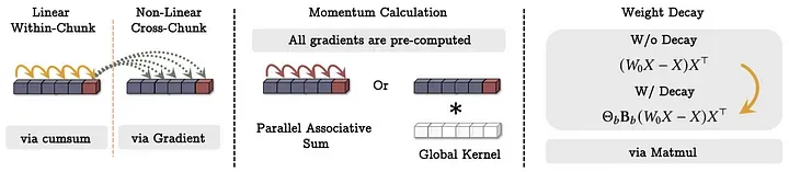 The illustration of how the training of neural memory can be done in parallel and using matmuls