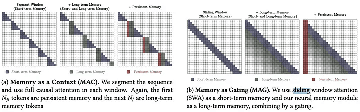Attention masks for different variants of Titans