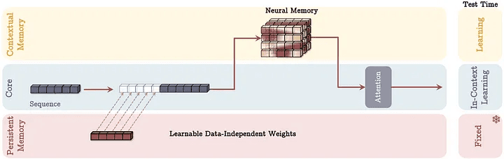 Memory as a Layer (MAL) Architecture. In this architecture, the memory layer is responsible to compress the past and current context before the attention module.