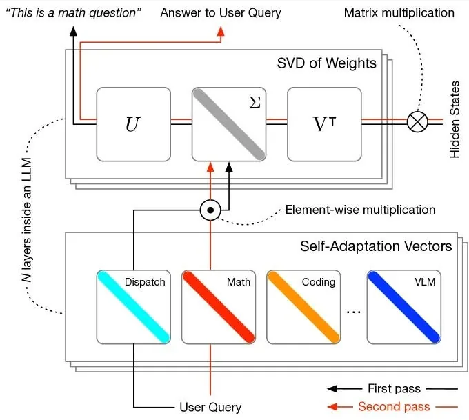 Transformer-Squared models dynamically reconfigure themselves based on incoming tasks