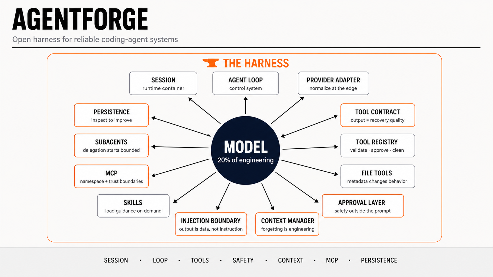 AgentForge harness architecture