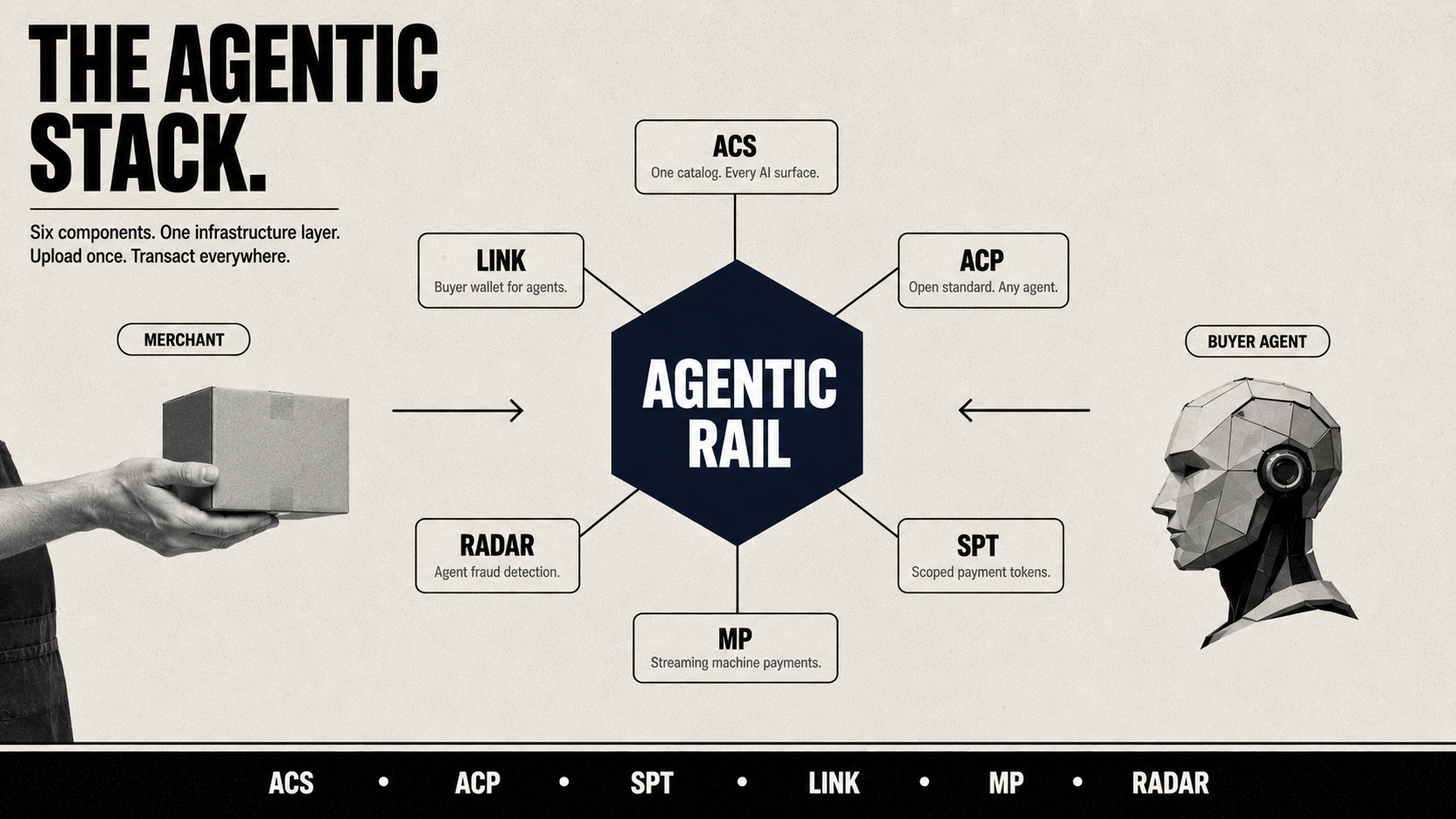 A buyer's agent queries structured merchant endpoints instead of browsing conversion funnels