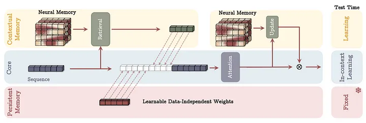Memory as a Gate (MAG) Architecture
