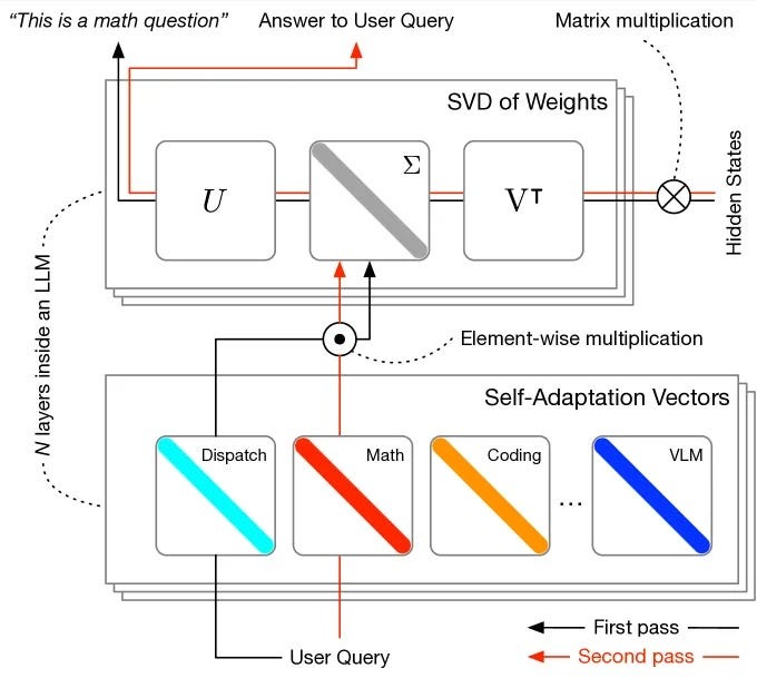 Transformer-Squared models dynamically reconfigure themselves based on incoming tasks